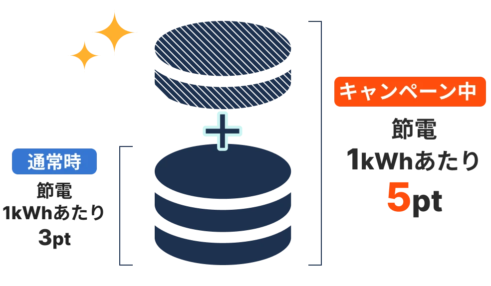 【通常時】節電1kWhあたり3ポイント（2024年10月～11月実績）→ 【キャンペーン中】節電1kWhあたり15ポイント