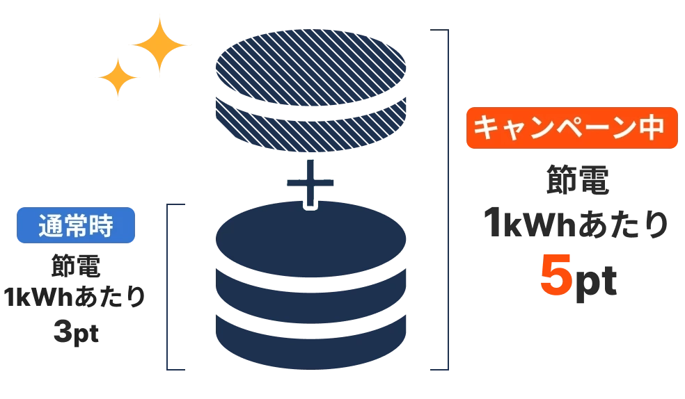 【通常時】節電1kWhあたり3ポイント(2024年10月~11月実績)→ 【キャンペーン中】節電1kWhあたり15ポイント