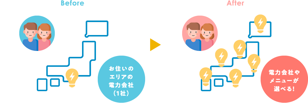 これまでお住まいのエリアの電力会社だけでしたが自由化によって電力会社やメニューが選べます。