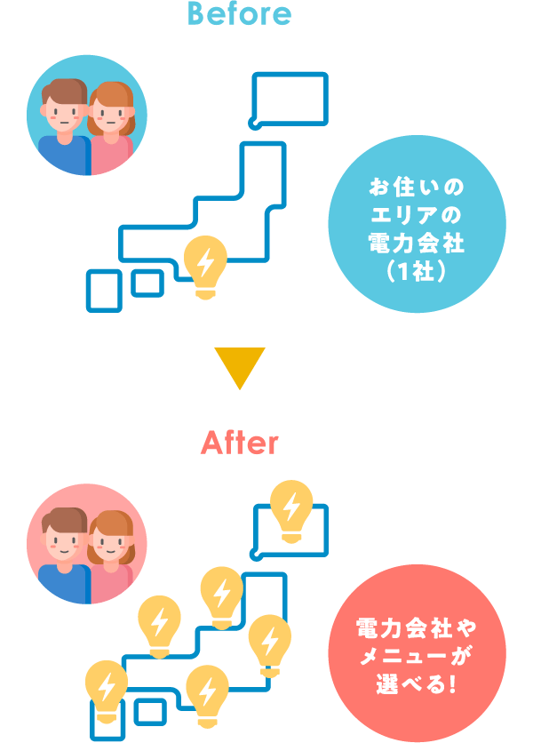 これまでお住まいのエリアの電力会社だけでしたが自由化によって電力会社やメニューが選べます。