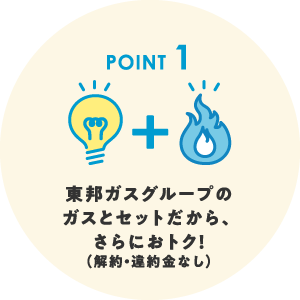 ポイント1 東邦ガスグループのガスとセットだから、さらにおトク！（解約・違約金なし）