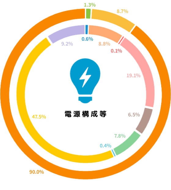 電源構成のグラフ