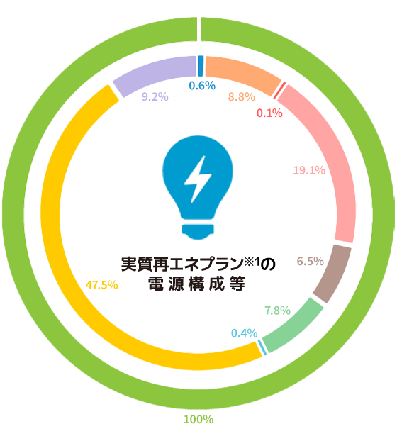 グリーンエコプランBIZ ライト・グリーンエコプランBIZ RE100・高圧電力・特別高圧電力（実質再エネプラン）の電源構成等のグラフ