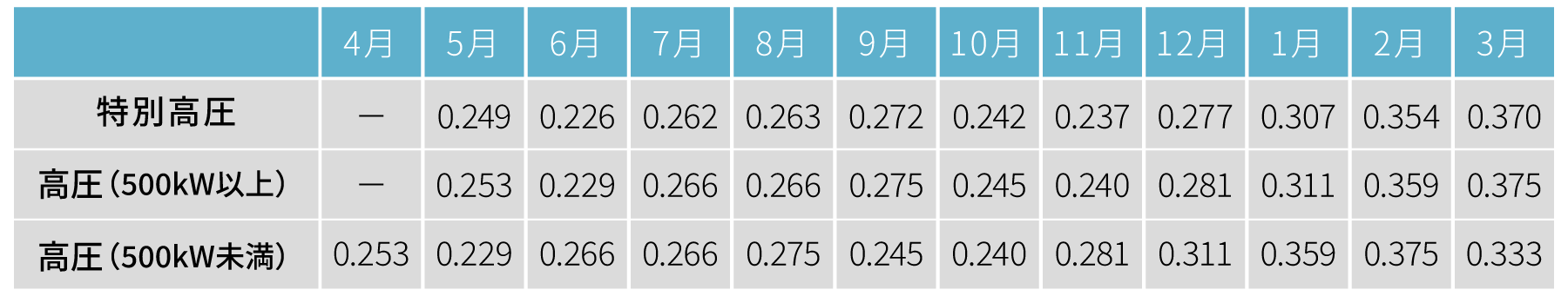 2026年度における月別の調整係数