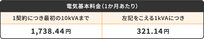 電気基本料金（1か月あたり） 1契約につき最初の10kVAまで1,738.44円 左記をこえる1kVAにつき321.14円