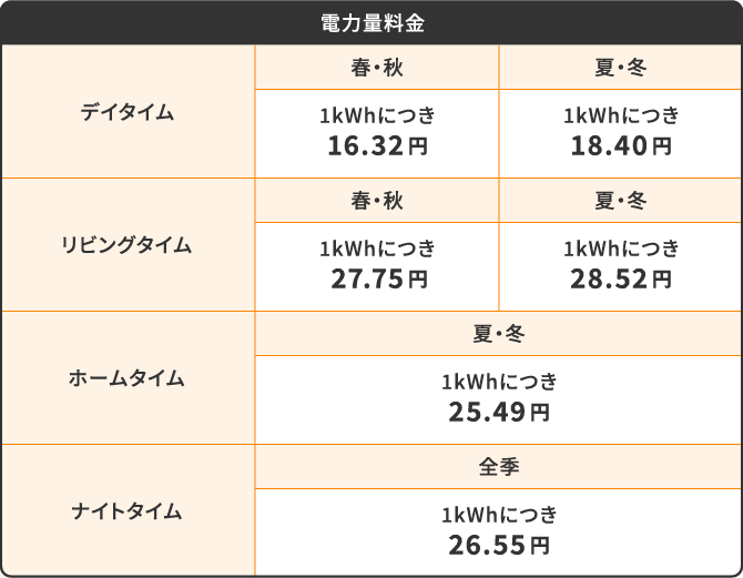 電力量料金 デイタイム 春・秋 1kWhにつき16.32円 夏・冬 1kWhにつき18.40円 リビングタイム 春・秋 1kWhにつき27.75円 夏・冬 1kWhにつき28.52円 ホームタイム 夏・冬 1kWhにつき25.49円 ナイトタイム 全季 1kWhにつき26.55円