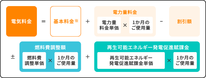 電気料金=基本料金※+電力量料金（電力量料金単価×1か月のご使用量）-割引額+-燃料費調整額（燃料費調整単価×1か月のご使用量）+再生可能エネルギー発電促進賦課金（再生可能エネルギー発電促進賦課金単価×1か月のご使用量）