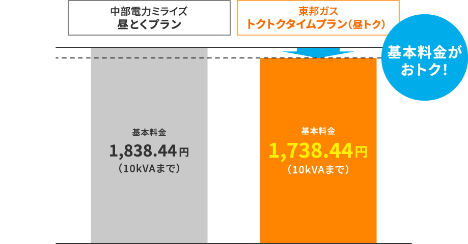 基本料金がおトク！