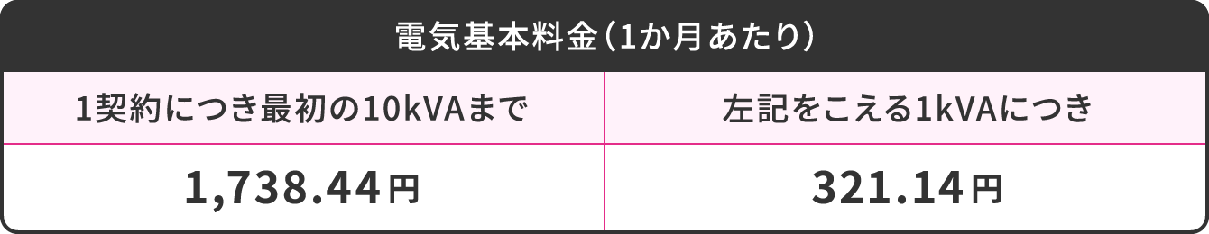 電気基本料金（1か月あたり） 1契約につき最初の10kVAまで1,738.44円 左記をこえる1kVAにつき321.14円