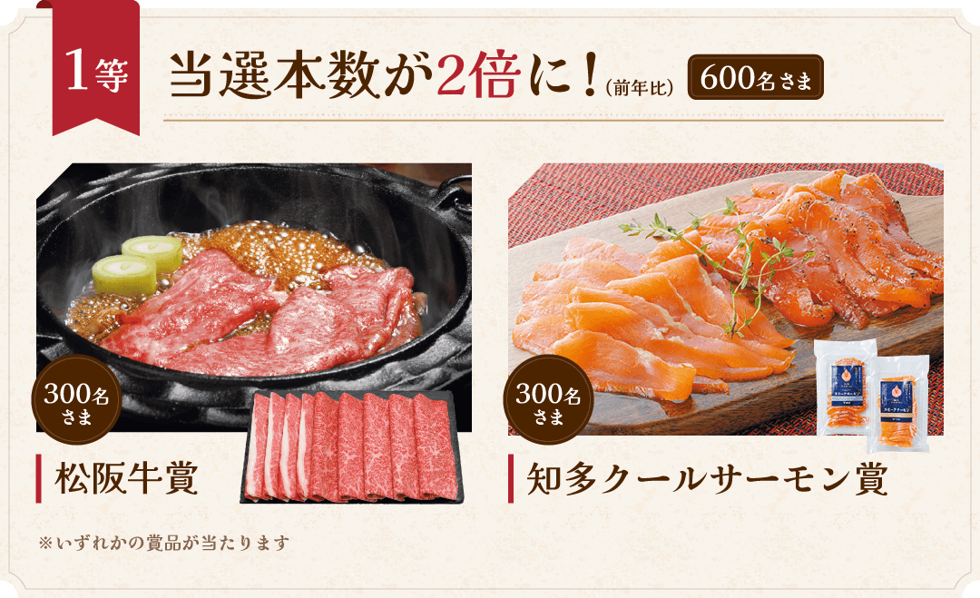 1等 当選本数が2倍に！(前年比) 600名さま 松阪牛賞300名さま 知多クールサーモン賞300名さま ※いずれかの賞品が当たります