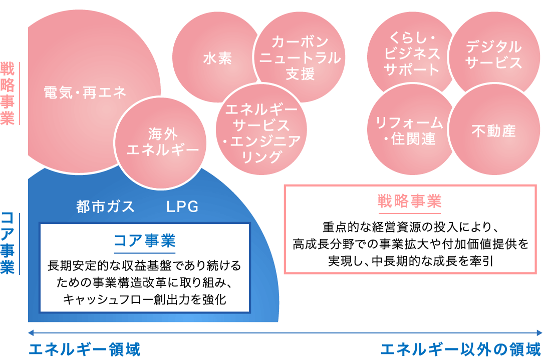 コア事業 長期安定的な収益基盤であり続けるための事業構造改革に取り組み、キャッシュフロー創出力を強化 戦略事業 重点的な経営資源の投入により、高成長分野での事業拡大や付加価値提供を実現し、中長期的な成長を牽引