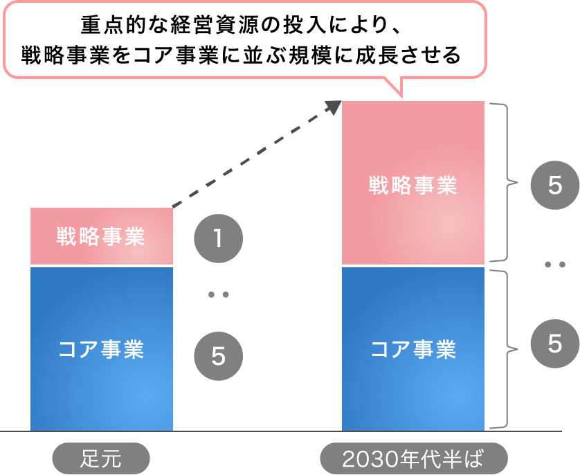 重点的な経営資源の投入により、戦略事業をコア事業に並ぶ規模に成長させる