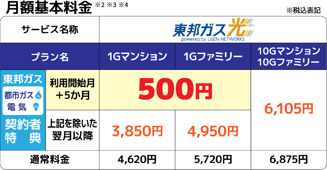 東邦ガスの都市ガスまたは電気契約者特典