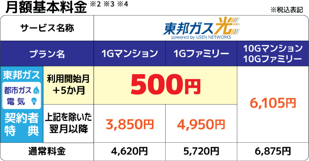 東邦ガスの都市ガスまたは電気契約者特典