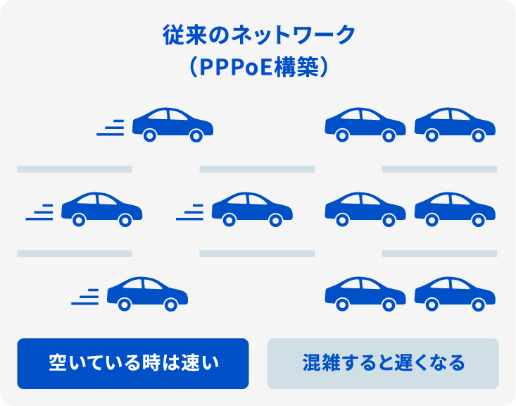 従来のネットワーク（PPPoE構築）