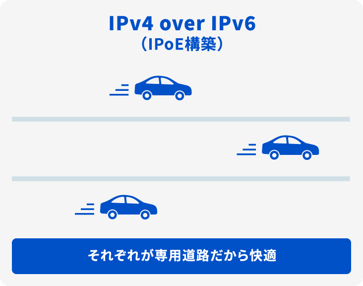 IPv4 over IPv6（IPoE構築）