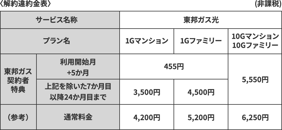 〈解約違約金表〉(非課税)