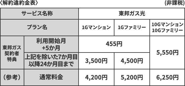 〈解約違約金表〉(非課税)