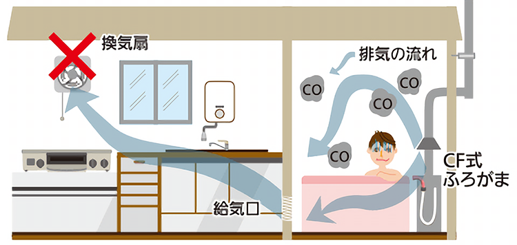 浴室内のCF式風呂がまと換気扇の同時使用は危険です。