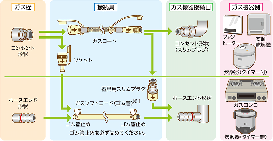 ◆ガスファンヒーター＆ガスホース