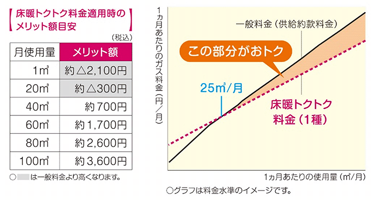 【料金の差】エコジョーズプラン（１種）