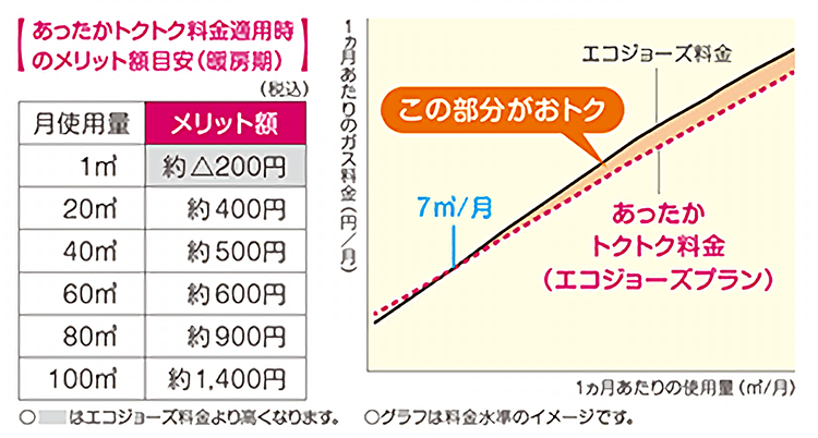 【料金の差】	あったかトクトク料金（エコジョーズプラン）