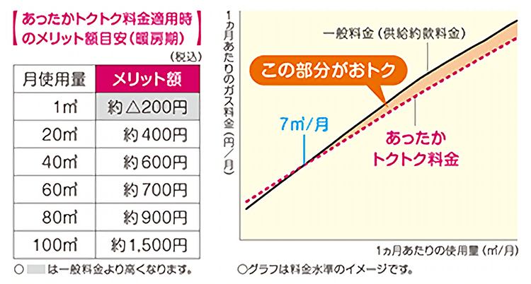 【料金の差】	あったかトクトク料金