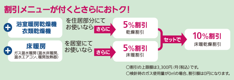 割引メニューが付くとさらにおトク！