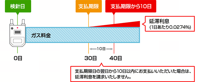 延滞利息