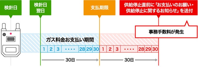 スの供給停止に関するお知らせに係る事務手数料（2023年2月発行分～）