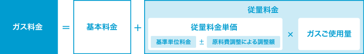 ガス料金＝（基本料金）＋（従量料金）