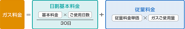 ガス料金＝（日割基本料金）＋（従量料金）