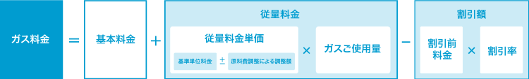 ガス料金＝（基本料金）＋（従量料金）－（割引額）