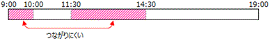 繋がりにくい時間帯の図