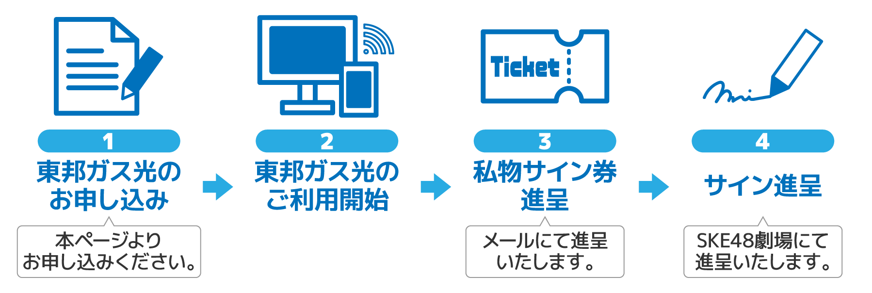 サイン進呈までの流れ