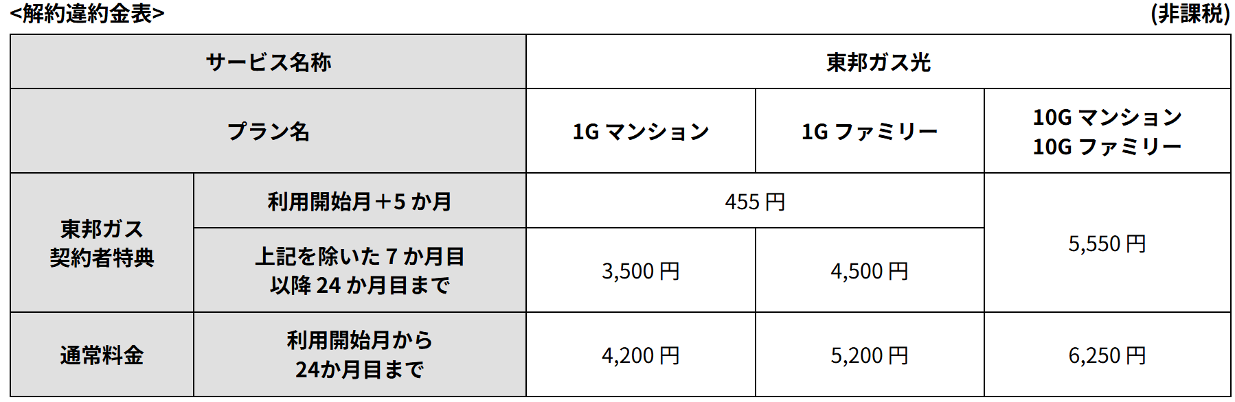 解約違約金表