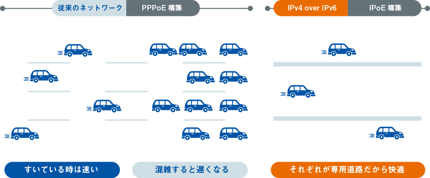 「東邦ガス光」のIPv4 over IPv6をご利用することで、従来の「PPPoE」による接続と比べて、回線速度やWebサイトへの繋がりやすさが改善する可能性があります。