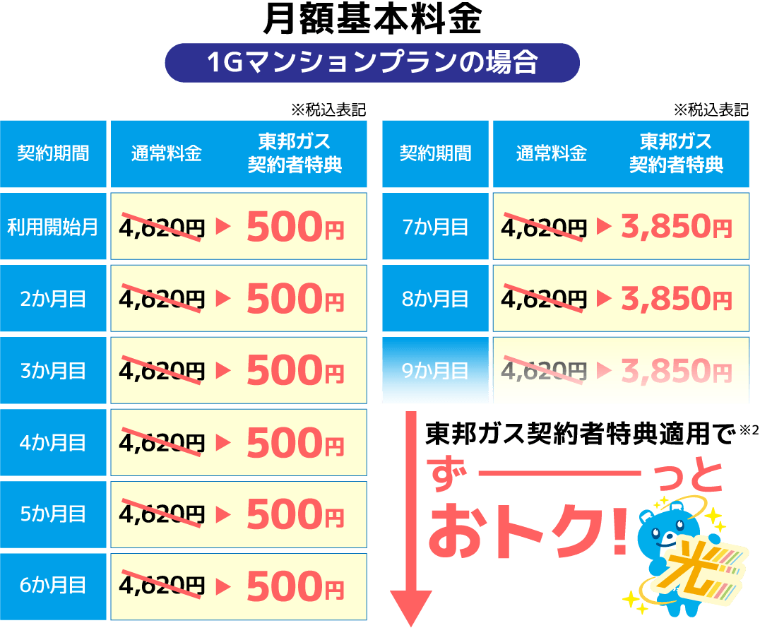 1Gマンションプランの場合の料金