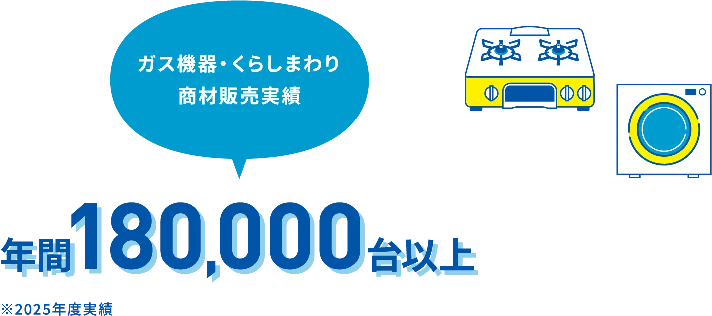 ガス機器･くらしまわり商材販売実績 年間180,000台以上 ※2025年度実績