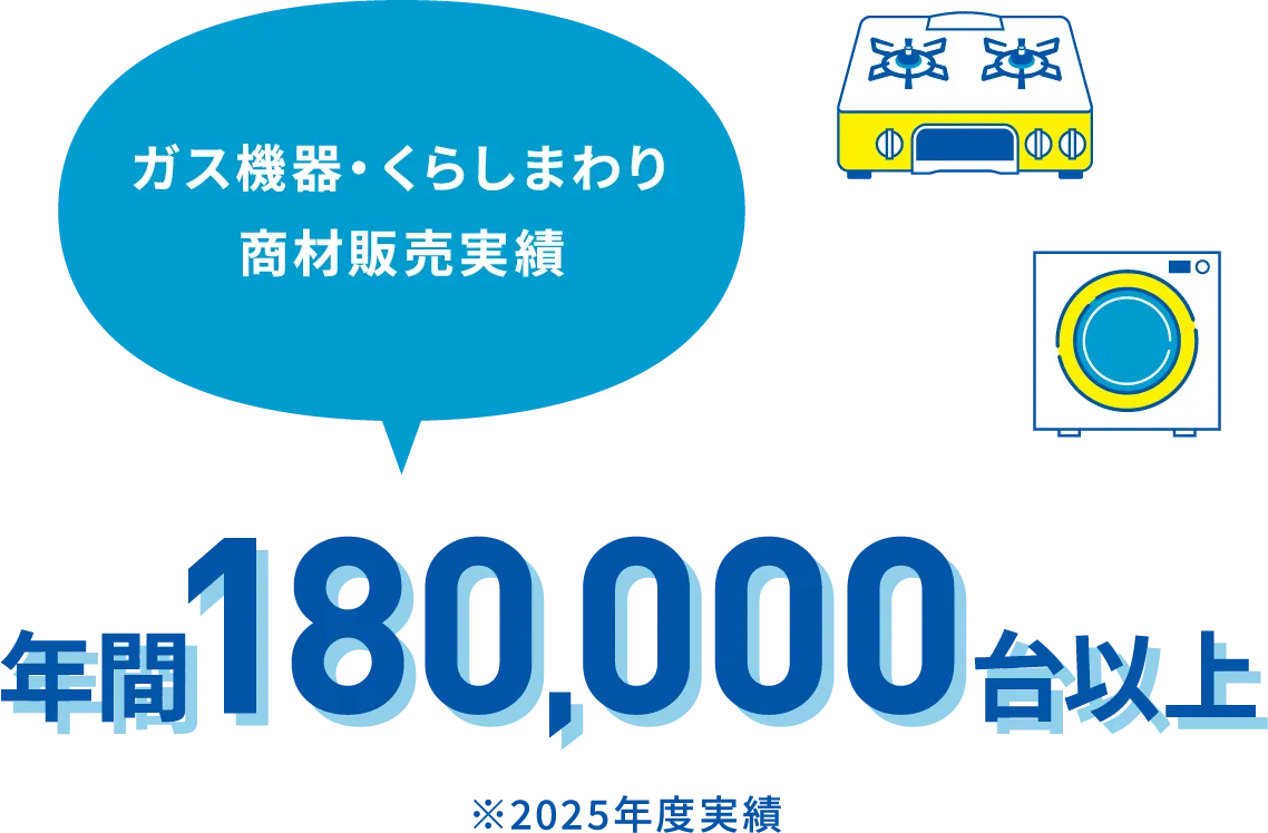 ガス機器･くらしまわり商材販売実績 年間180,000台以上 ※2025年度実績