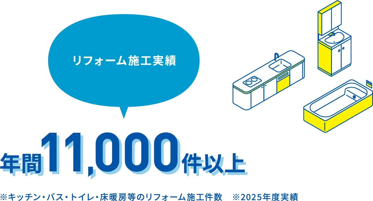 リフォーム施工実績 年間11,000件以上 ※キッチン･バス･トイレ･床暖房等のリフォーム施工件数 ※2025年度実績