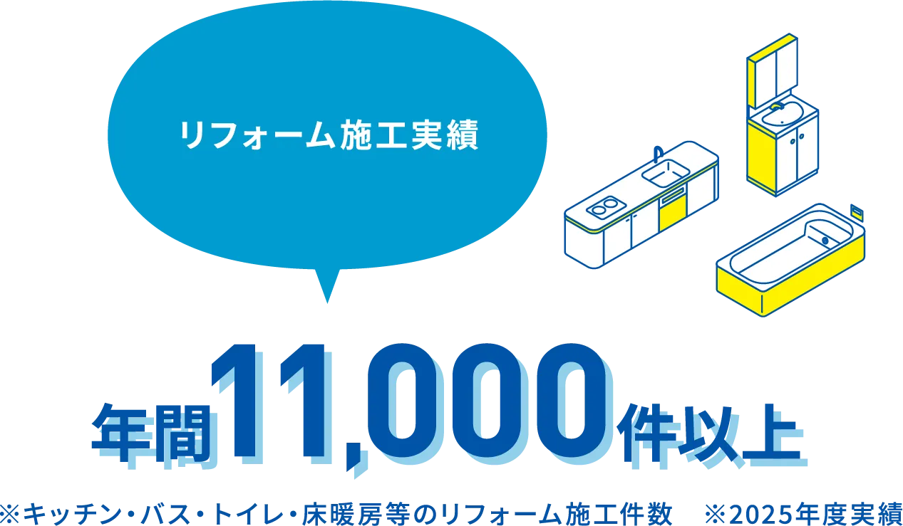 リフォーム施工実績 年間11,000件以上 ※キッチン･バス･トイレ･床暖房等のリフォーム施工件数 ※2025年度実績