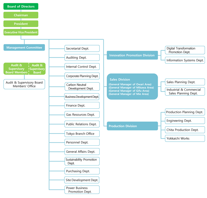 Corporate Governance Organizational Chart