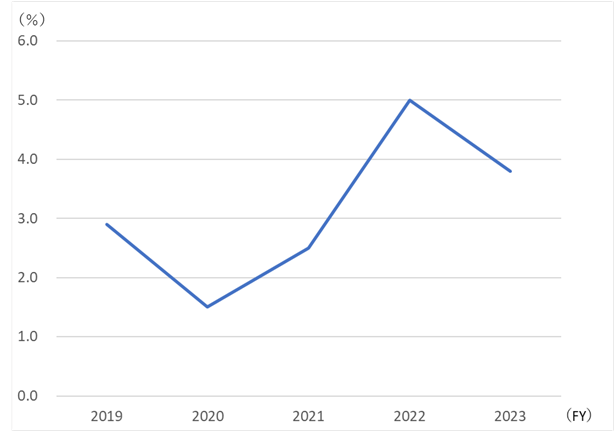 Graph:Return on assets[ROA]