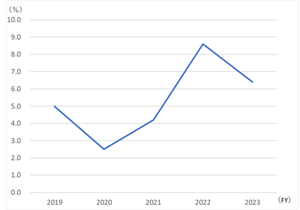 Graph:Return on equity[ROE]