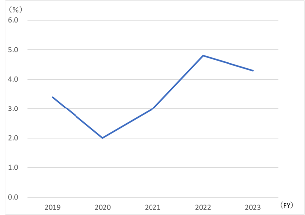 Graph:Return on sales