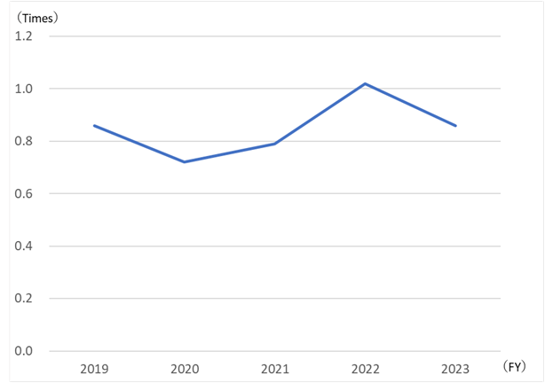 Graph:Total assets turnover