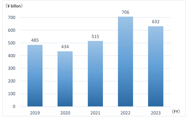 Graph:Net sales