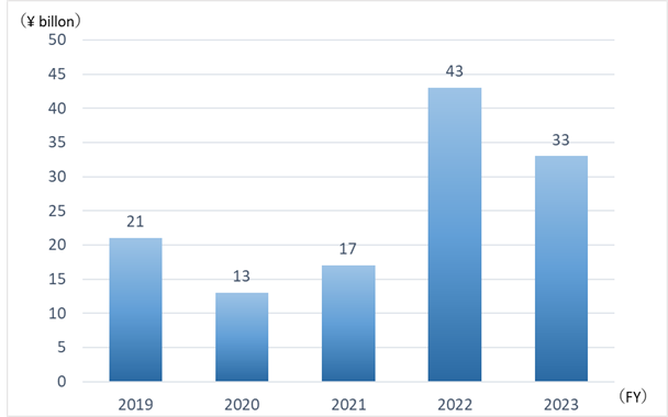 Graph:Operating income