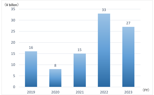 Graph:Net income attributable to the parent company